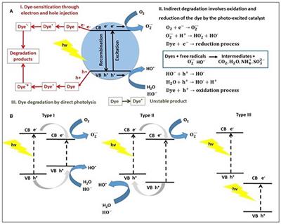 <mark class="highlighted">Copper Sulfide</mark> Based Heterojunctions as Photocatalysts for Dyes Photodegradation